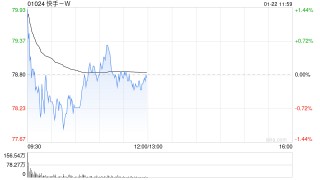 招商证券国际：首予快手-W增持评级 料26-27年经调整净利年增12%及15%