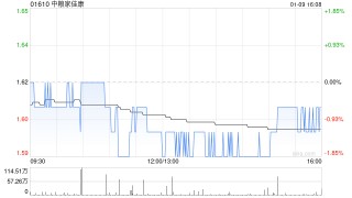 中粮家佳康12月生猪出栏量为56.7万头 环比增加1.43%