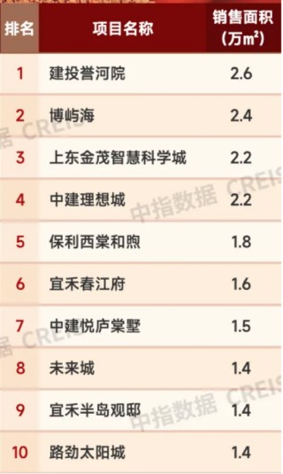 远洋集团位列天津一季度销售面积榜前三