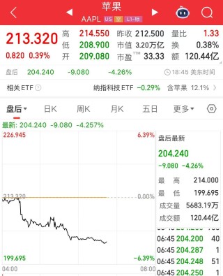 微软市值一夜涨超1.6万亿元！业绩超预期，苹果盘后却跌超4%，什么情况？公司宣布：最高回购1000亿美元股票