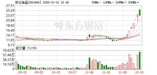 安记食品换手率30.26%，上榜营业部合计净卖出3886.22万元