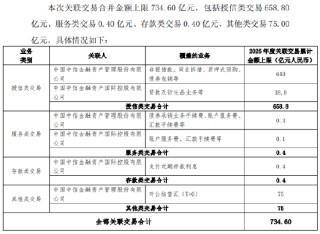 中国银行：与中信金融资产、中信金融资产国际控股日常关联交易合并金额上限734.6亿元