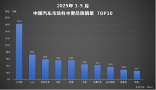 全球破局：比亚迪汽车1-5月再夺销冠，海外增长超112%