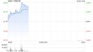 内险股早盘普涨 中国太保涨逾4%中国人寿涨逾3%