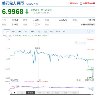 美元指数持续走弱 在岸、离岸人民币双双升破7关口！