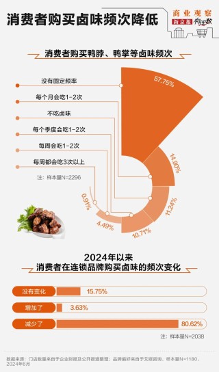 “卤味三巨头”绝味食品、周黑鸭、煌上煌业绩下滑，卖不动了