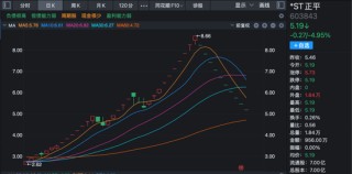 ST股暴跌！603843，十连跌停！