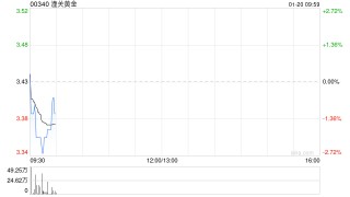 潼关黄金获蒋薇增持62.4万股 每股作价3.32港元