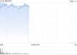 汽车股早盘集体上扬 吉利汽车涨超3%比亚迪股份涨超2%
