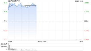 汽车股早盘集体上扬 吉利汽车涨超3%比亚迪股份涨超2%