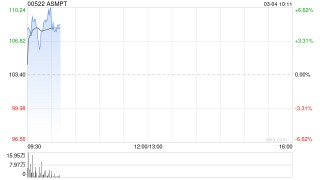 ASMPT公布2025年业绩 综合除税后盈利为9.02亿港元 按年增加163.6%