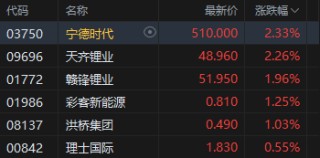 午评：港股恒指涨0.09% 科指跌0.65% 芯片股走弱 中兴通讯跌超9%