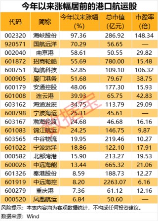 运价上调引爆航运板块，3股前三季度净利超去年全年