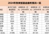 2024年基金整体利润达到1.28万亿元