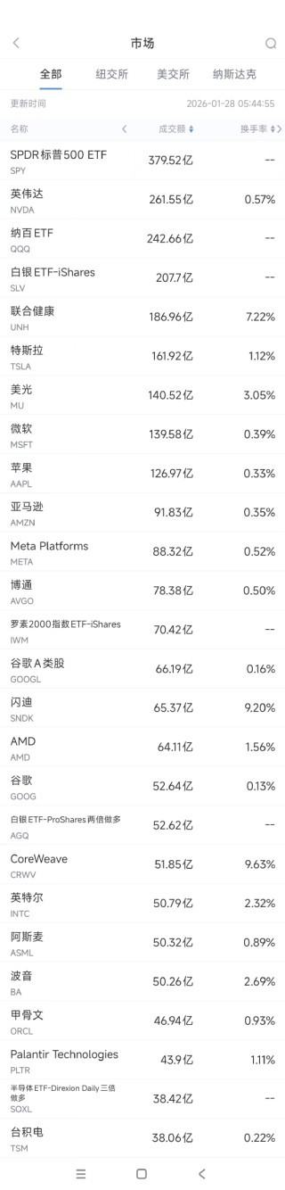 1月28日美股成交额前20：联合健康发营收预警，股价重挫19.6%