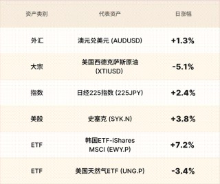 EBC金融集团外汇行情播报|美股下跌暂缓 油价依旧动荡