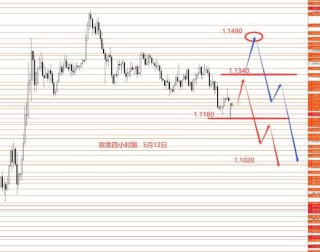 张果彤:黄金高位宽幅震荡偏空头