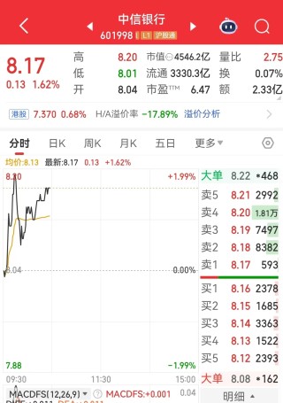 中国银行涨超4%续创历史新高，A股市值超2万亿元！农业银行年内涨幅超60%！上市银行超2600亿“红包雨”来袭