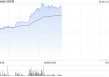 药师帮午前上涨逾14% 前4月厂牌首推业务交易额实现翻倍