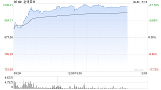 港股新消费概念股集体活跃，老铺黄金再度突破1000港元