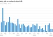 美国 5 月非农就业人数增加 13.9 万 高于预期 失业率维持在 4.2%