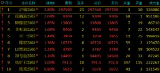 收评：沪锡涨近4% 集运指数跌超3%