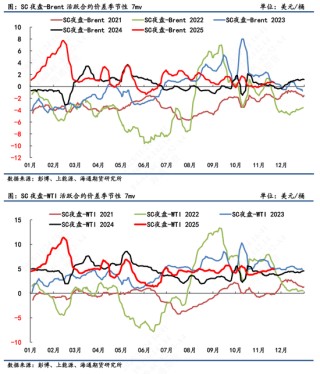 【原油内外盘套利追踪】中东油运输成本急切飙升，而内外价差表现相对平淡