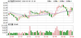 古汉医药：公司正在有序推进现有批文相关品种的复产工作