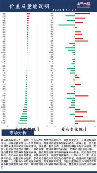 中天策略:7月2日市场分析