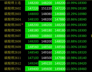 多合约跌停，碳酸锂市场“大降温”