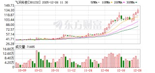 搭上商业航天概念 风电紧固件龙头飞沃科技股价飙涨410%