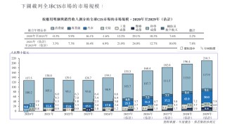 长光辰芯港股IPO：关联交易额与A股招股书出入较大 高度依赖海外代工厂毛利率承压