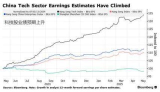 ATFX港股：本周由重磅科技股业绩主导，喜忧参半财报下市场依然看涨