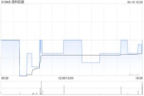 清科控股于4月10日斥资23.28万港元回购13.6万股