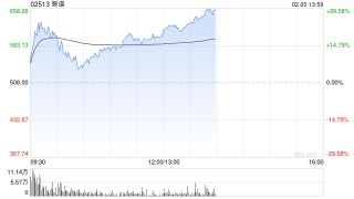 港股AI概念股午后涨幅扩大，智谱大涨21%