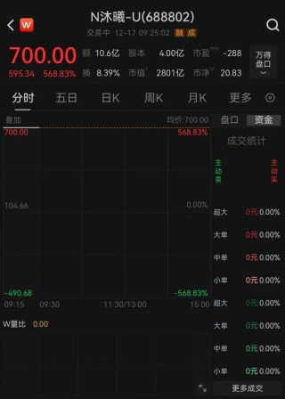 沐曦股份高开568.83%，股价达700元！中一签可赚近30万元