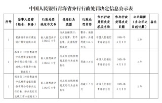 青海湟中农村商业银行被罚164.5万元：违反金融统计、支付结算、货币金银、反洗钱管理规定