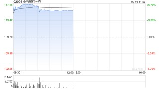 小马智行-W午前涨超5% 携手丰田推动自动驾驶大规模商业化运营
