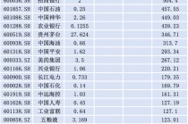 近七成A股公司推年报分红，“中字头”公司扛旗