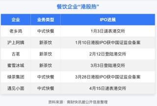 “网红面馆”冲刺港交所，餐饮企业“港股热”升温