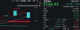 以史为鉴丨3年前俄乌冲突爆发后，A股是怎么走的？