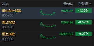 收评：港股恒指跌0.28% 科指跌1.35% 科网股走弱 中资券商股普跌 携程跌超19%