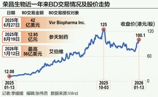 荣昌生物频获跨国巨头追捧