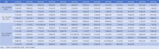 全免！东北证券、上海证券、开源证券