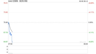 “断崖式”下跌！白银昨夜今晨重挫超20%，刚开盘又大跌！比特币跌超11%！油价节前仍有大波动？