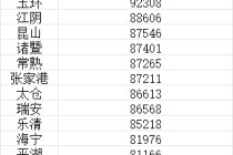 中国县域城镇居民人均收入十强：义乌9.7万，超一线城市