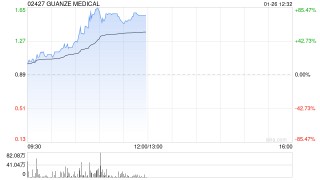 GUANZE MEDICAL于1月26日下午起短暂停牌