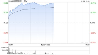 百度集团-SW早盘涨超7% 旗下昆仑芯已向港交所提交上市申请