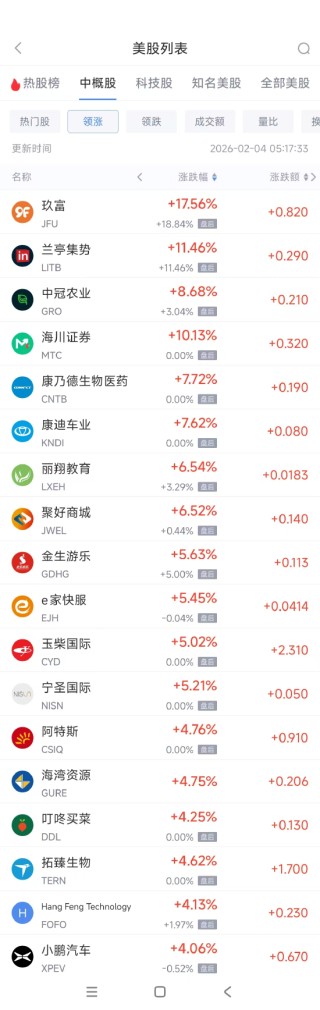 2月4日热门中概股涨跌不一 小鹏汽车涨4.06%，阿里巴巴跌2.82%