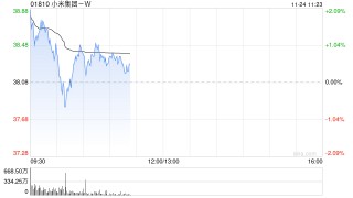高盛：予小米集团-W目标价53.5港元 料将披露更多AI相关成果